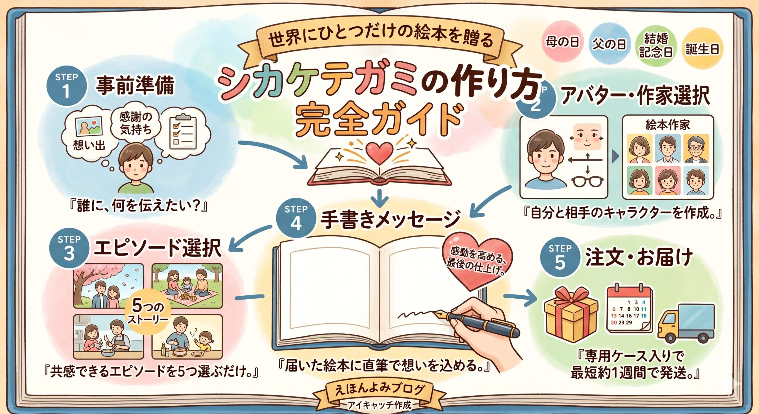 シカケテガミの作り方完全ガイド　スマホで最短15分・プラン別手順と失敗しないコツ